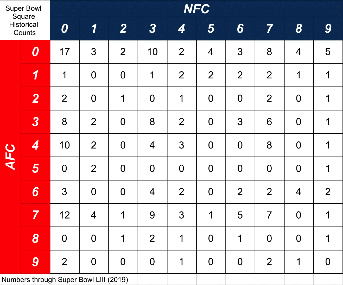 Super Bowl Betting Chart Grid. Will do this for this years Super Bowl  shrimp boil!